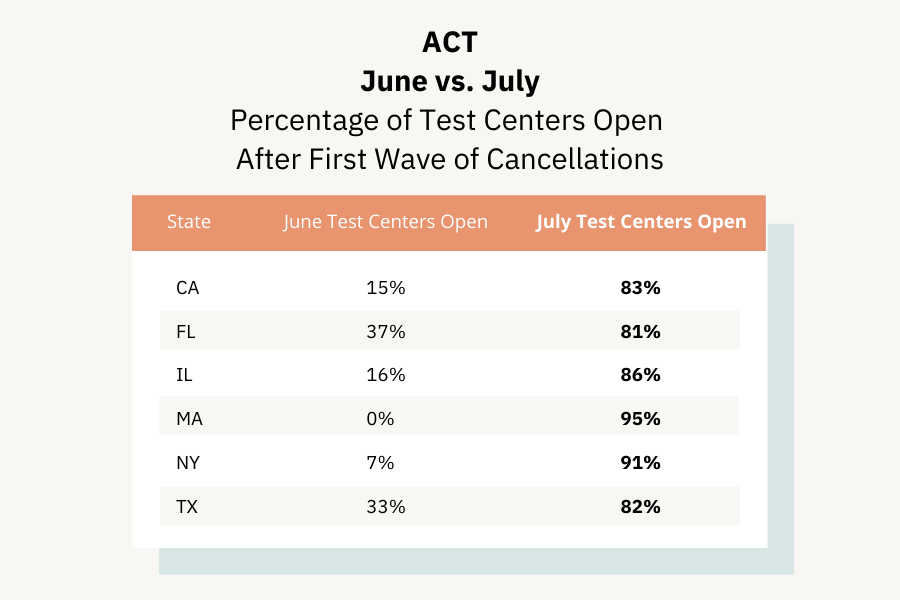 July ACT cancellations the latest numbers and next steps